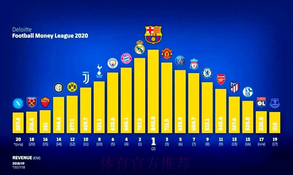 德勤列举十家2020年收入最高的俱乐部 巴萨居首 德勤列举十家2020年收入最高的俱乐部 巴萨居首