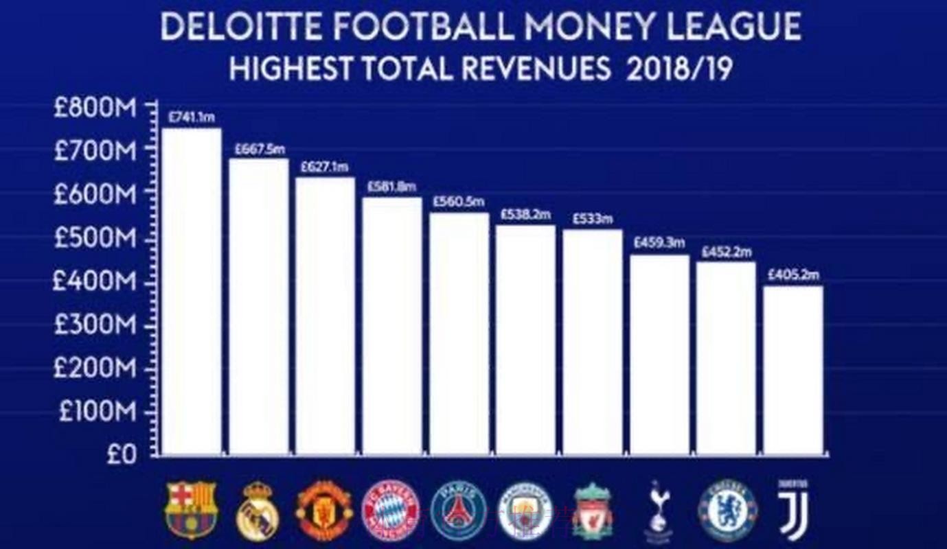 德勤列举十家2020年收入最高的俱乐部 巴萨居首 德勤列举十家2020年收入最高的俱乐部 巴萨居首